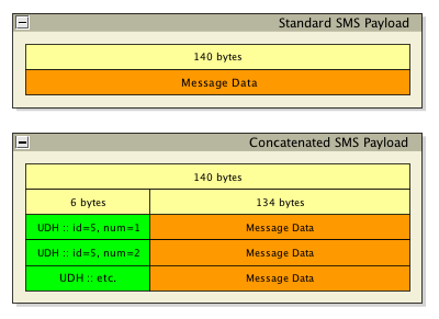 SMS payload diagram