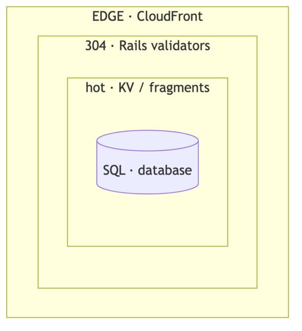 cache_encapsulate