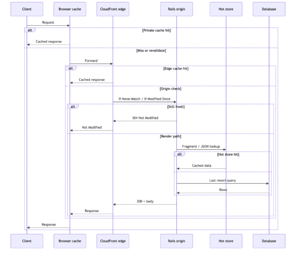 Russian doll cache layers showing edge, 304, hot store, database, and done