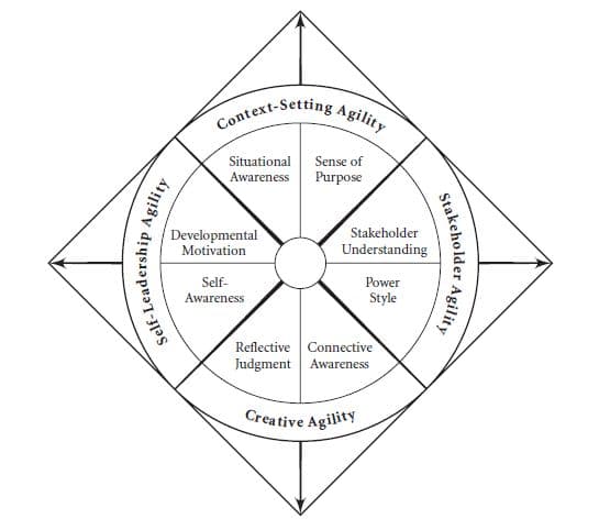 Four Major Components Of Change Leadership Agility Compass