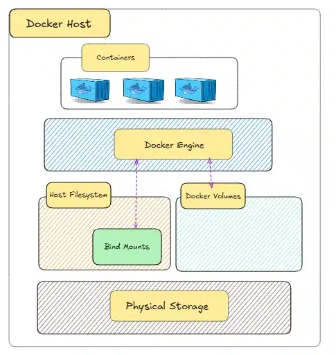 Visualization of Docker volumes and bind mounts