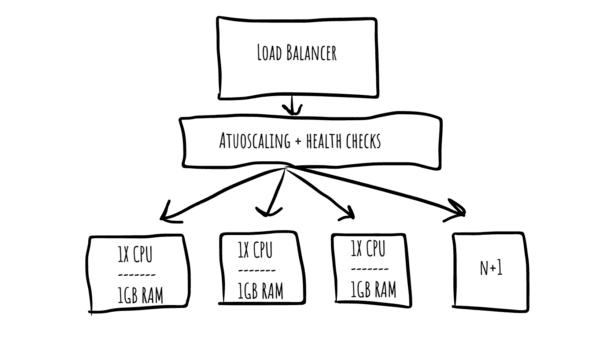 horizontal_autoscaling for antifragile cloud architecture