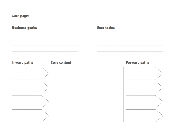An uncompleted core model worksheet with the headings "Business goals, User tasks, Inward paths, Core content, Forward paths."