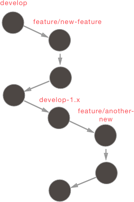 A graphic representing series control with sequential dots labelled "develop," "feature," "develop-1.x," "another feature."