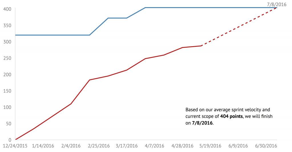 Estimating Project Completion with Burn Charts