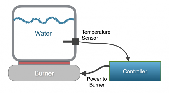 A diagram of a Temperature Controlled Pot of Water
