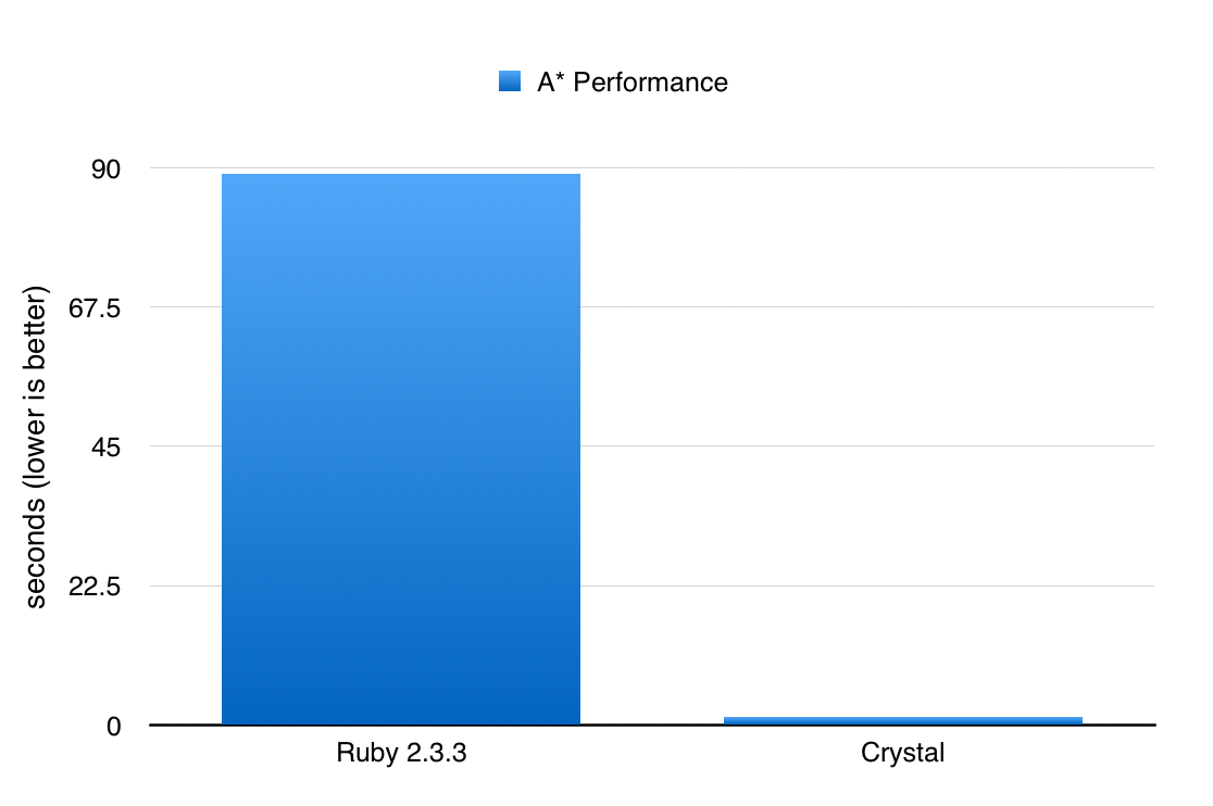 From Ruby to Crystal: A Quick Look