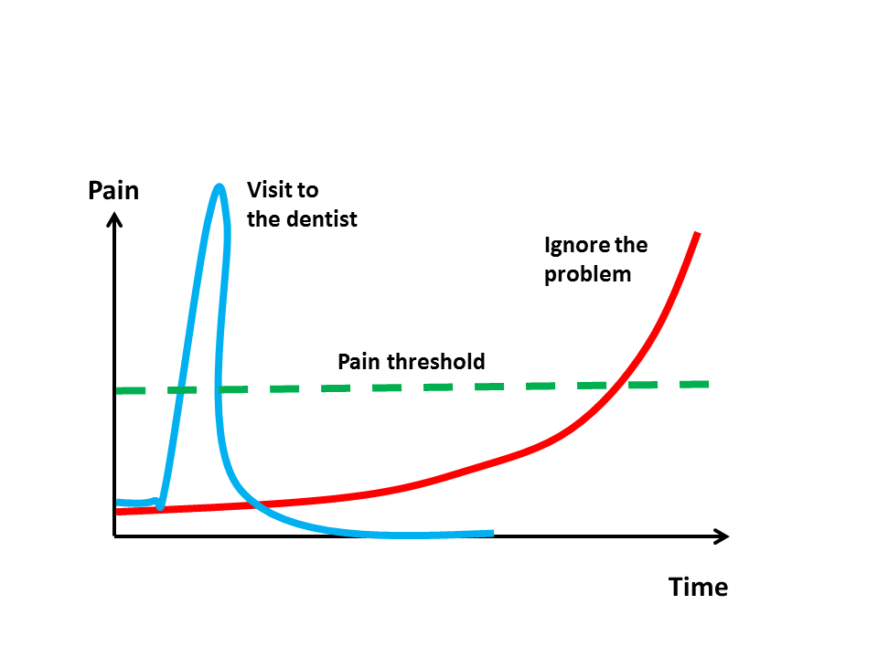 Graph showing long-term gain at the expense of short-term pain.
