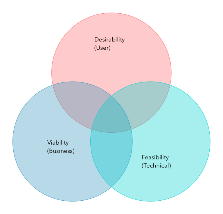 Design Thinking and Atomic Project Leadership