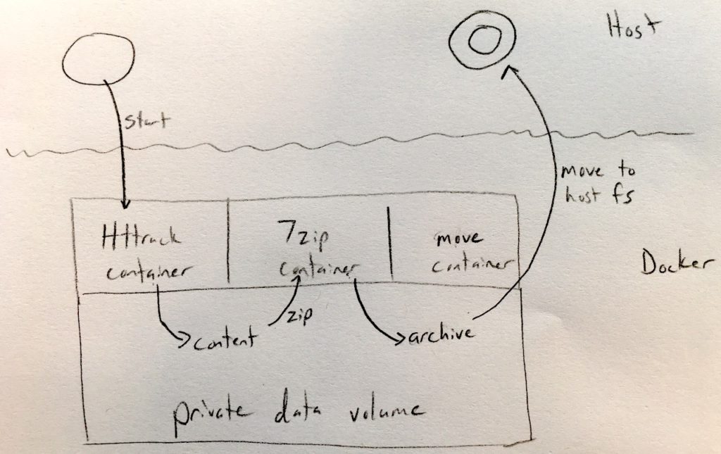 A visual representation of the mirror and archive workflow.