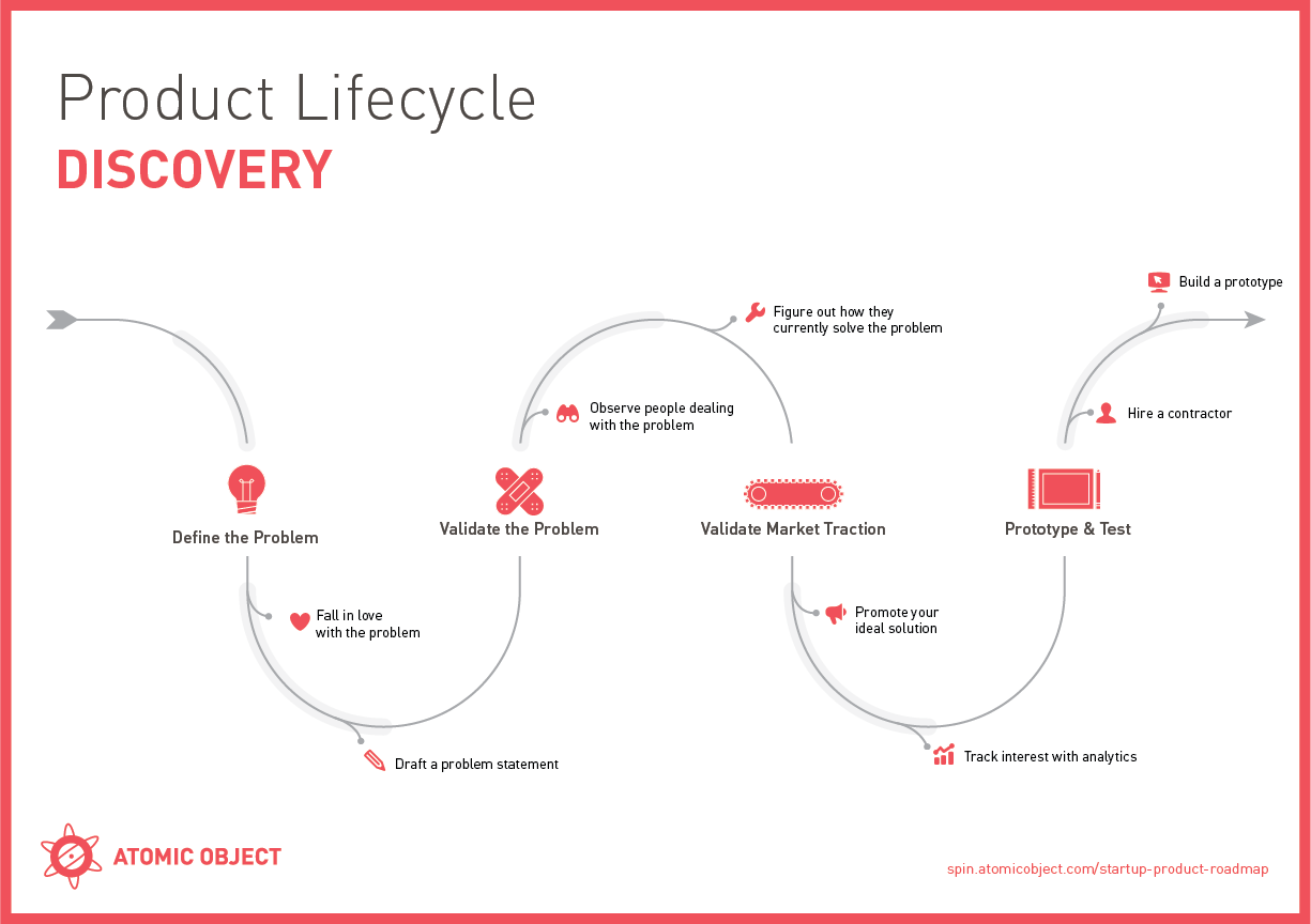 The Steps of Software Product Discovery