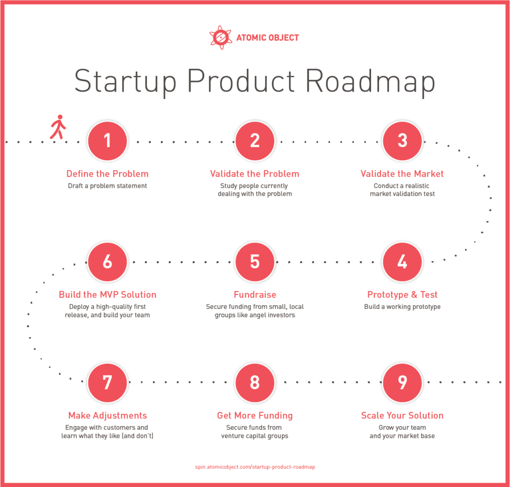 The Startup Product Roadmap Evolving an Idea into a Scalable Product