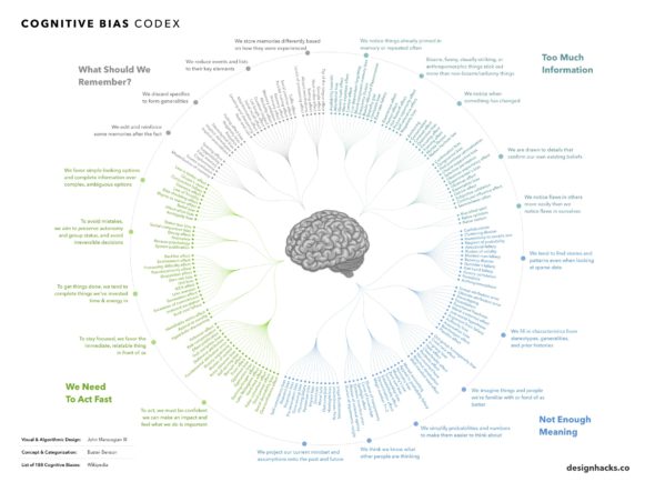 Infographic of Cognitive biases by Design Hacks