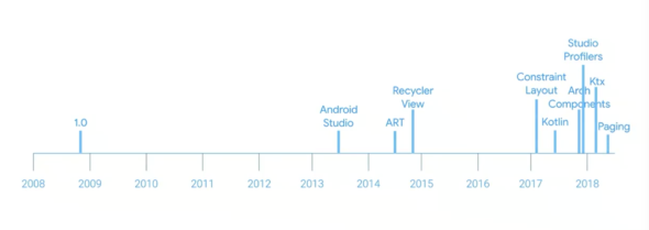android improvement timeline