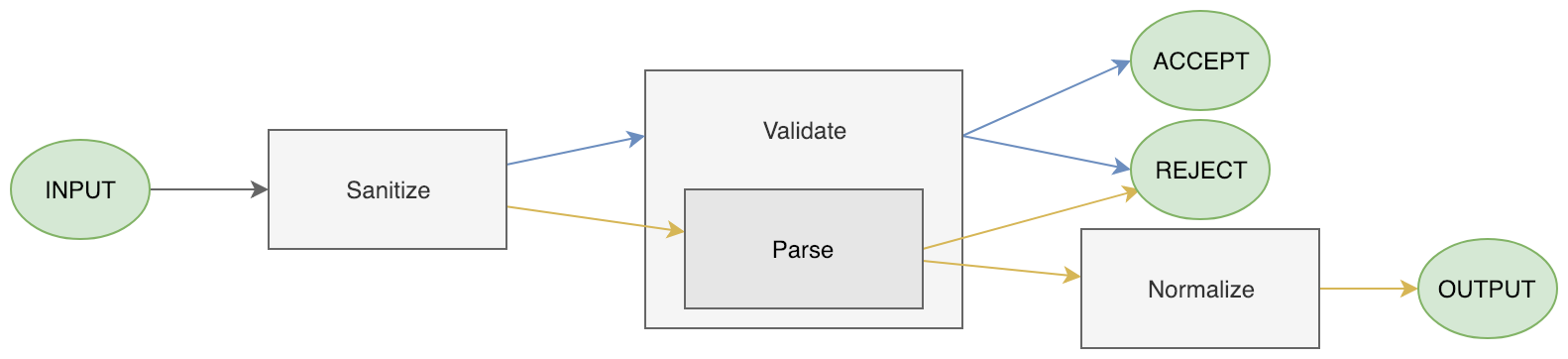 What Does Validation Actually Mean? 4 Separate but Related Things