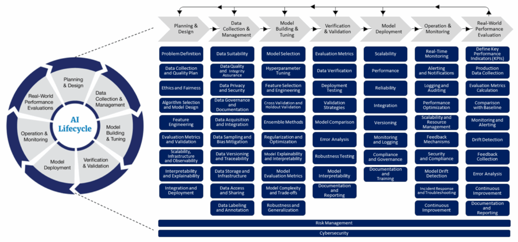 AI Lifecycle concept diagram.
