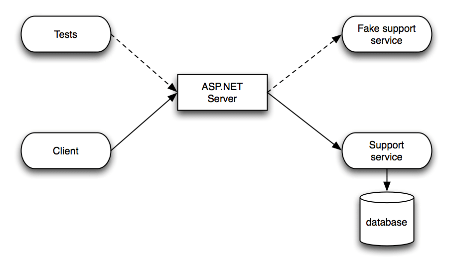 ASP.NET server with fake service