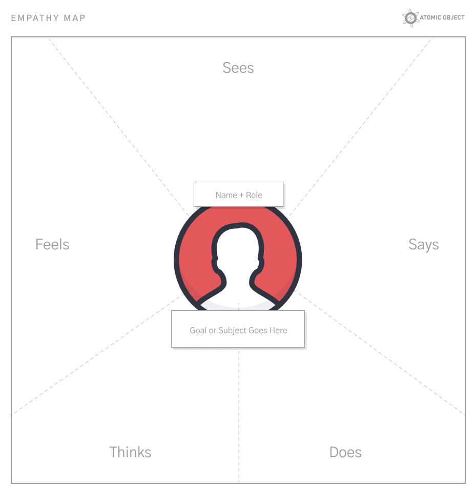 Design Thinking Toolkit, Activity 25 - Empathy Map