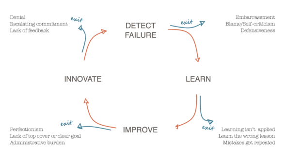 Cycle of detecting failure, learning, improving, and innovating. Detecting failure and then not learning can lead to embarrassment, blame/self-criticism, and defensiveness. Learning but not improving can lead to learning not being applied, learning the wrong lesson, and mistakes getting repeated. Improving but not innovating can lead to perfectionism, lack of top cover or clear goal, and administrative burden. Innovating but not detecting or reporting failure can lead to denial, escalating commitment, and lack of feedback.