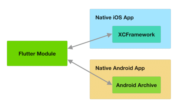 Flutter modules are packaged up and embedded into native apps.