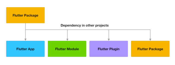 You can add Flutter packages as a dependency to all other Flutter project types.
