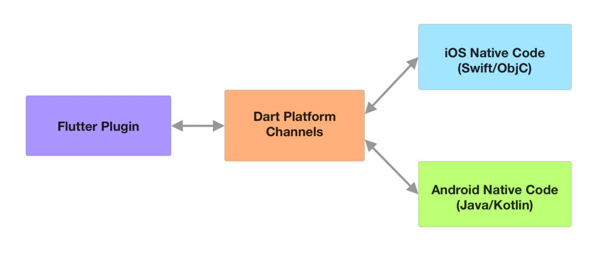 A Closer Look at 4 Flutter Project Templates to Use in Your Next Project