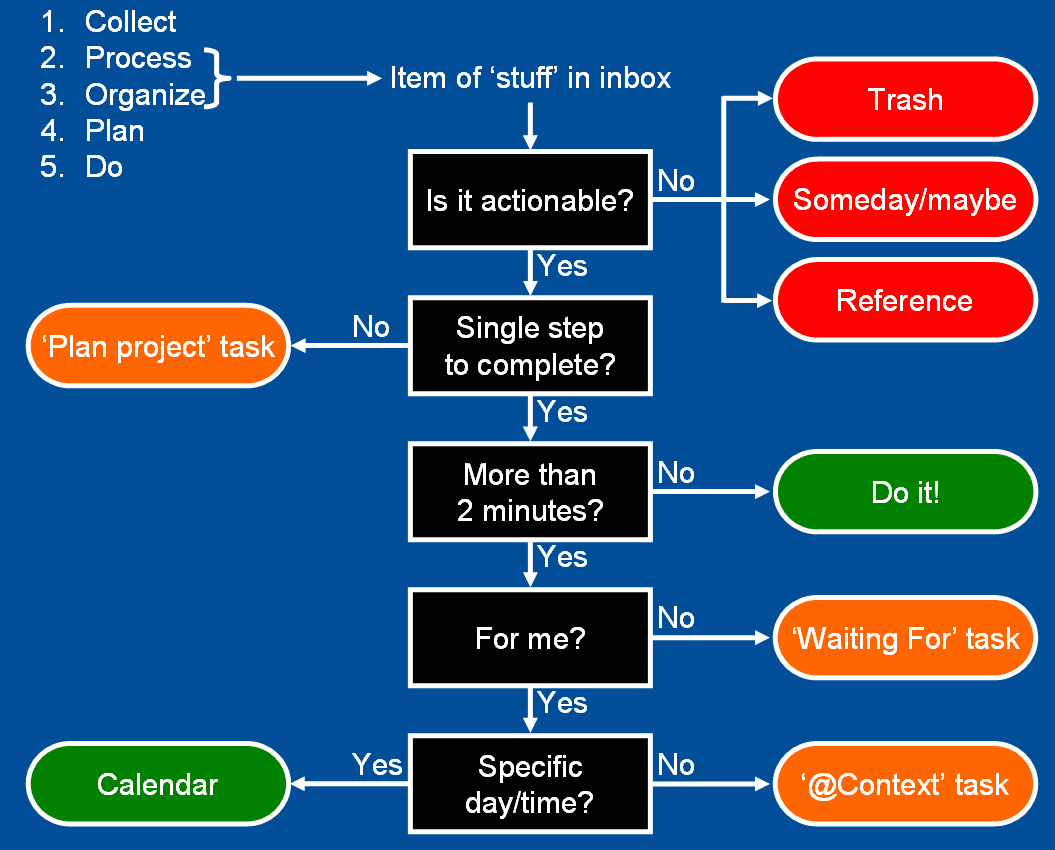 Gtd Diagramm Getting Things Done Gtd Personal Organiz - vrogue.co