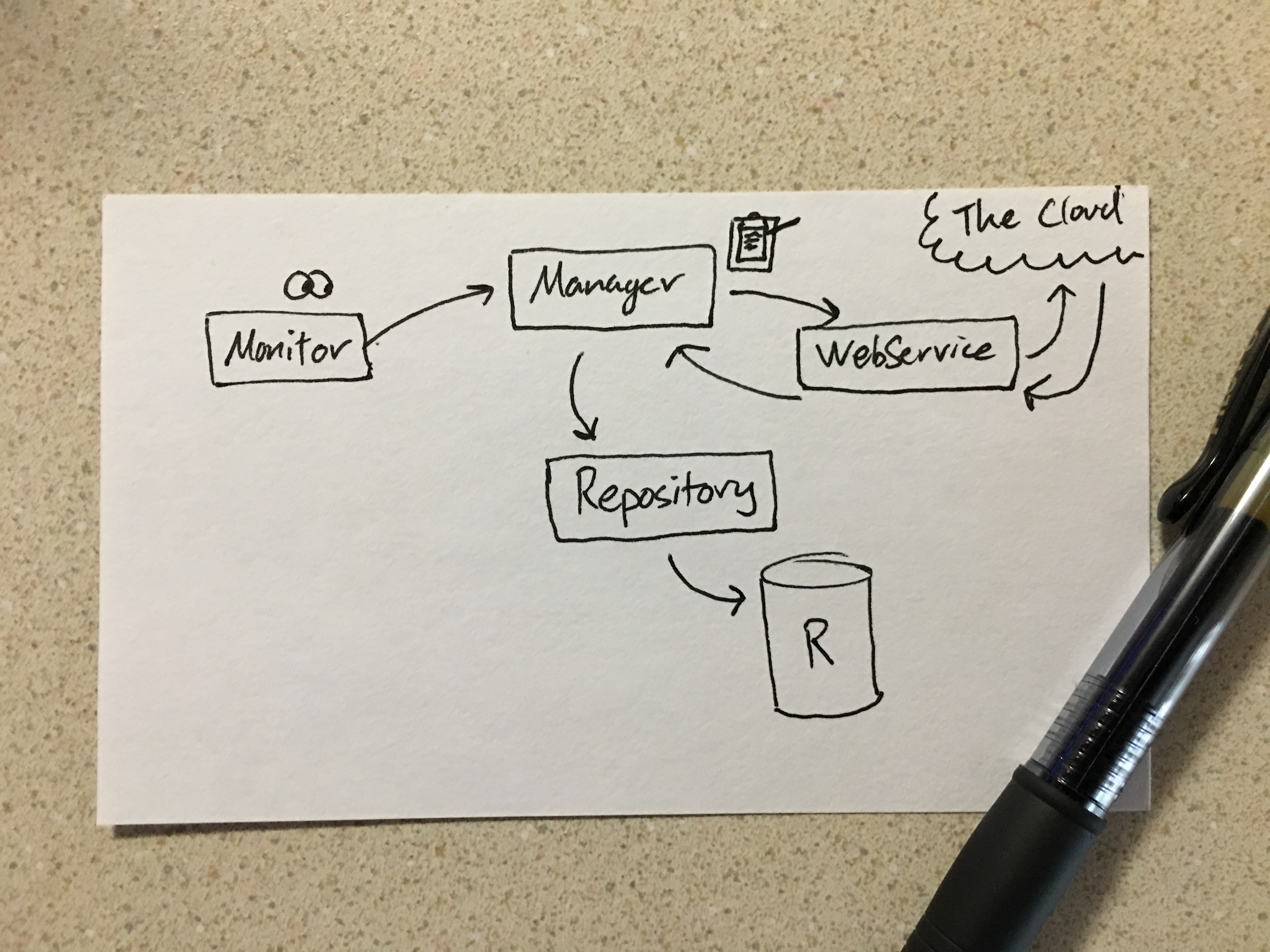 The low-fidelity software architecture diagram I drew on an index card.