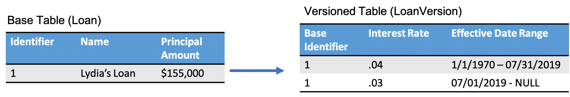 Versioned Records – Part 3: Prevent Overlapping Ranges with Database-Level Exclusion Constraints