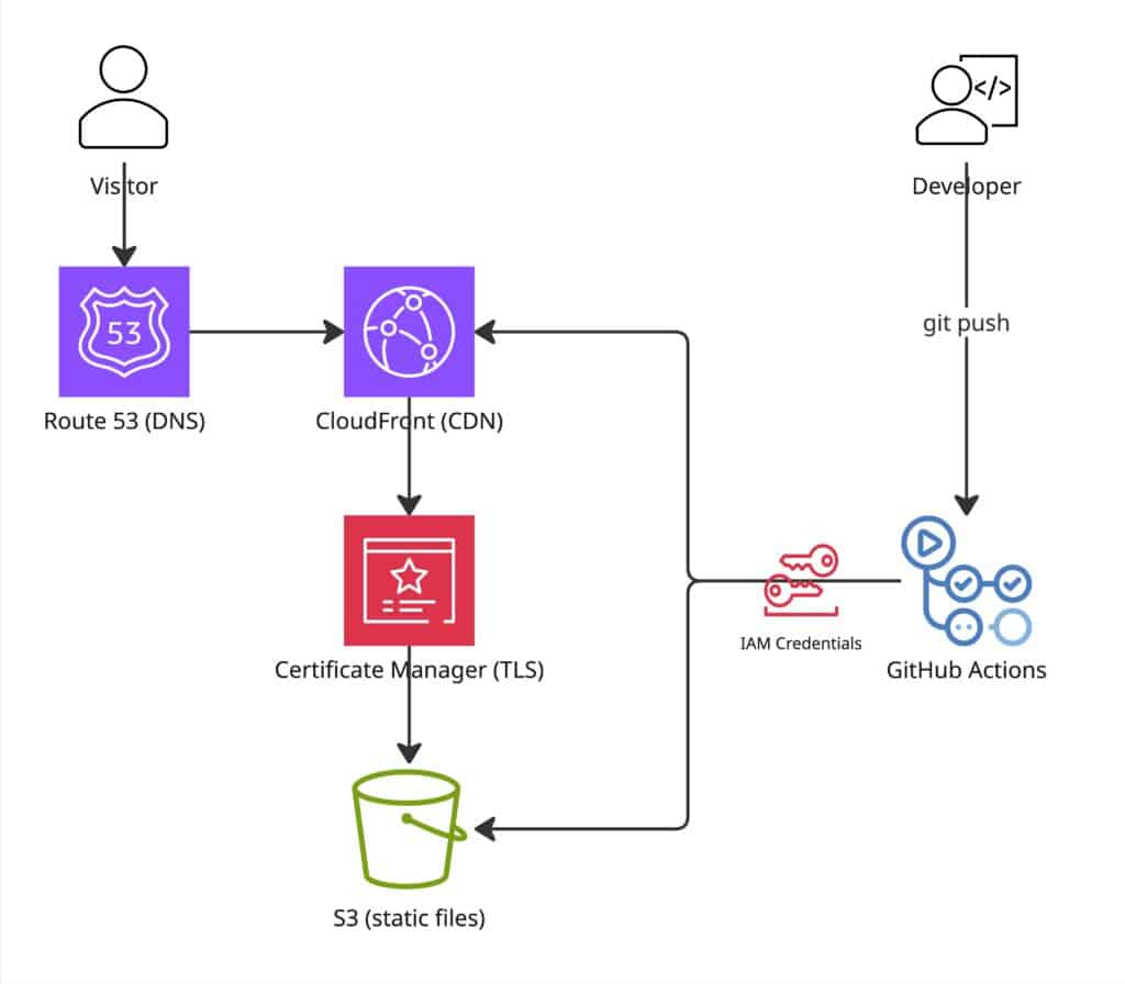 Molta Request Path illustrating a post titled "How to Host a Static Site on AWS for the Price of a Domain"