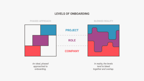 Level Boarding Example Getting Onboard: Company, Role, Project