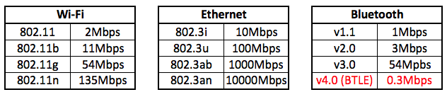 Protocol Bandwidth Speeds
