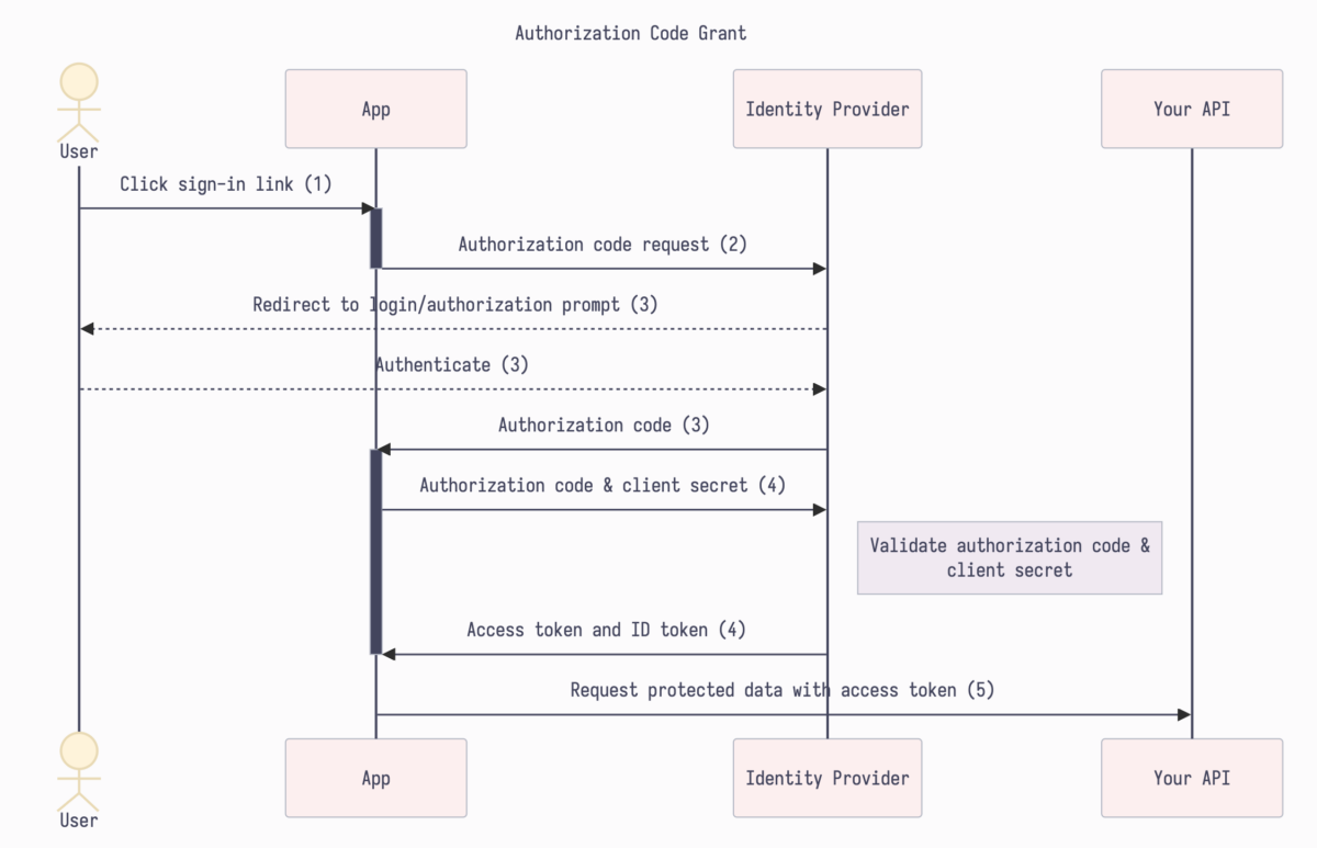 OIDC and OAuth 2.0 Demystified