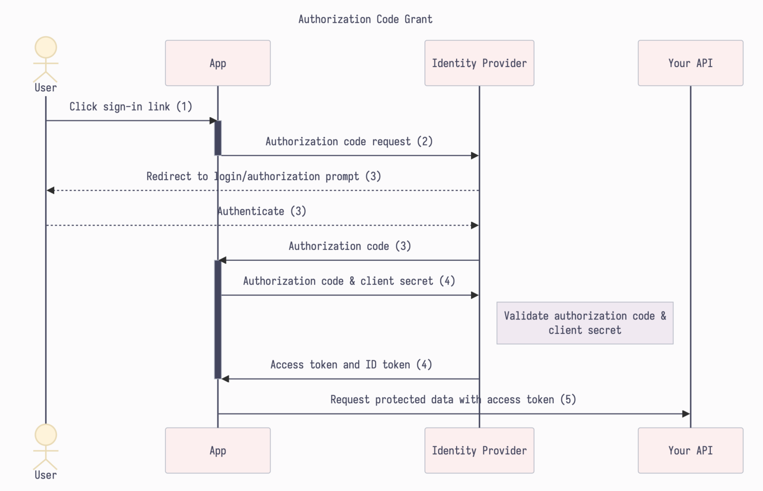OIDC and OAuth 2.0 Demystified