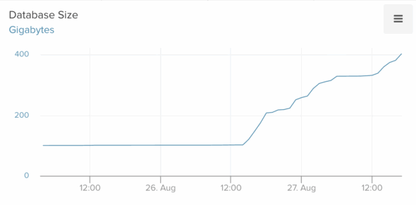 Database utilization graph
