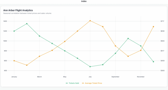 Dual-axis line chart titled ‘Ann Arbor Flight Analytics’ showing seasonal correlation between ticket prices and sales volume. Green line represents tickets sold (left y-axis, 400-1400 range), orange line shows average ticket price (right y-axis, $383-$717 range). Data spans January through December. The lines show inverse correlation: tickets sold start at 1,200 in January, peak at 1,350 in February, decline to lowest point of 480 in July, then recover to 1,050 in October before dropping to 580 in December. Average prices follow opposite pattern: starting at $450 in January, reaching lowest at $500 in February, climbing to peak of $717 in July, falling to $467 in September, then rising again to $717 in December