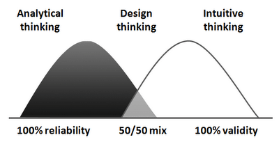 Roger Martin's description of design thinking.