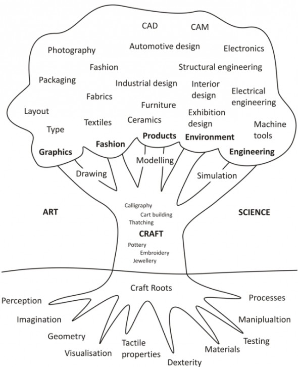 What Are the Categories of Design?