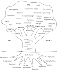 Walker's design family tree