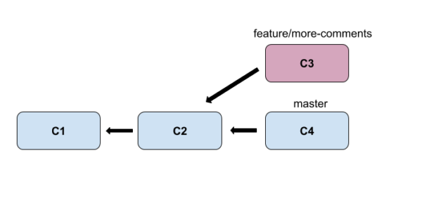 Git Merging Vs. Git Rebasing: The Beginner's Guide