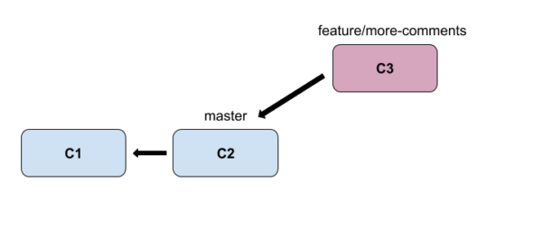 Git Merging Vs. Git Rebasing: The Beginner's Guide