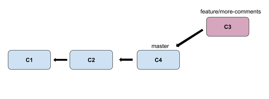 Git Merging Vs. Git Rebasing: The Beginner's Guide