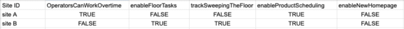 A table with 2 rows. The first row is site A the second is site B. Site B has enableFloorTasks and trackSweepingTheFloor enabled. Site A has both disabled. 