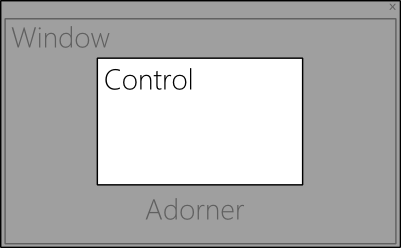 The control is shown while the rest of the Window is screened out.