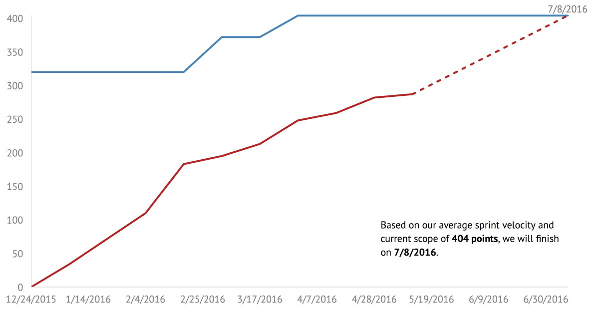 Estimating Project Completion with Burn Charts