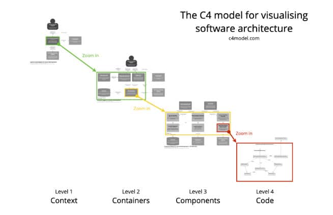 C4 Diagrams in Systems Architecture