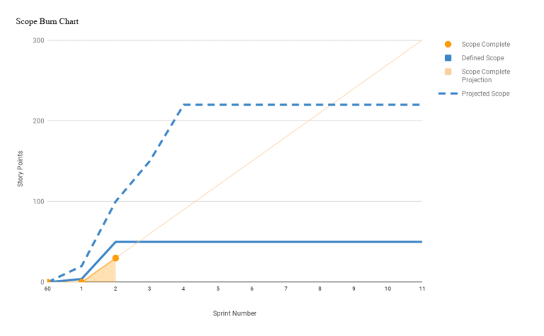 How To Use Relative Sizing And Burn Up Charts To Scope A Project