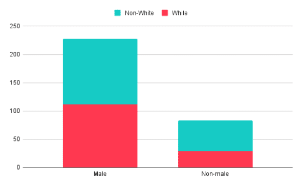 Recruiting: Bar chart showing proportion of male/non-male and white/non-white students