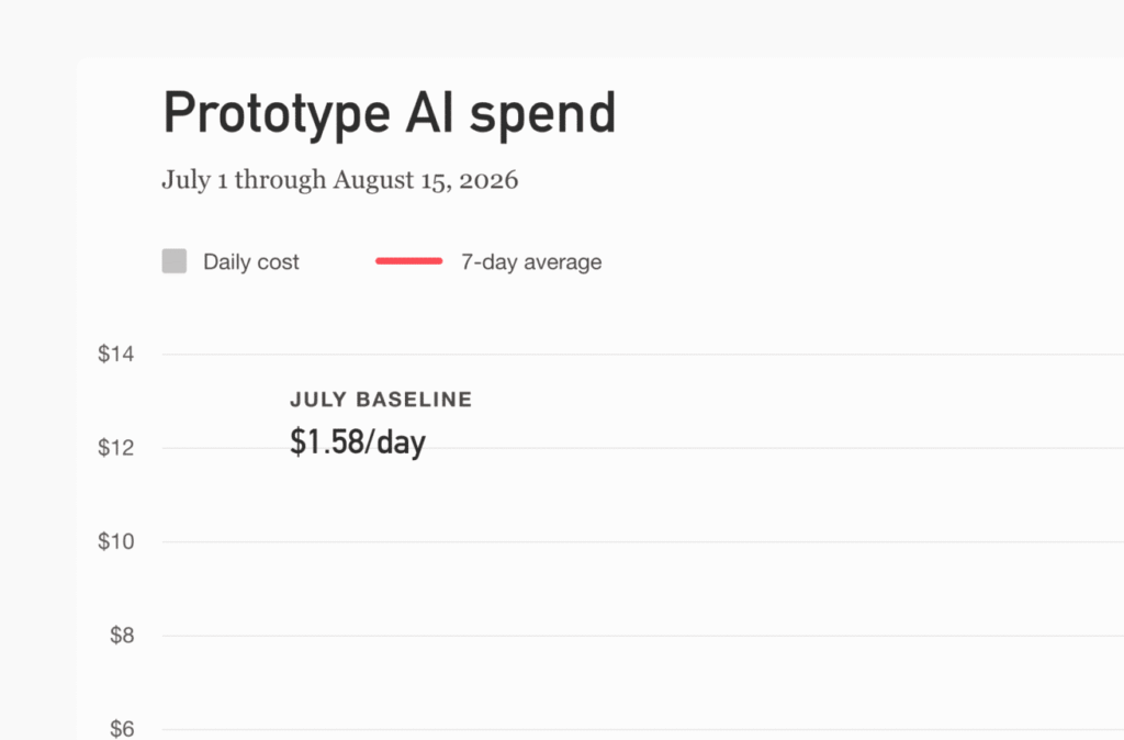 Bar chart titled “Prototype AI spend” showing daily costs from July 1 through August 15, 2026. Spending averaged $1.58 per day in July, then rose to $6.33 per day from August 3–14 (four times higher) while the seven-day average climbed steadily.