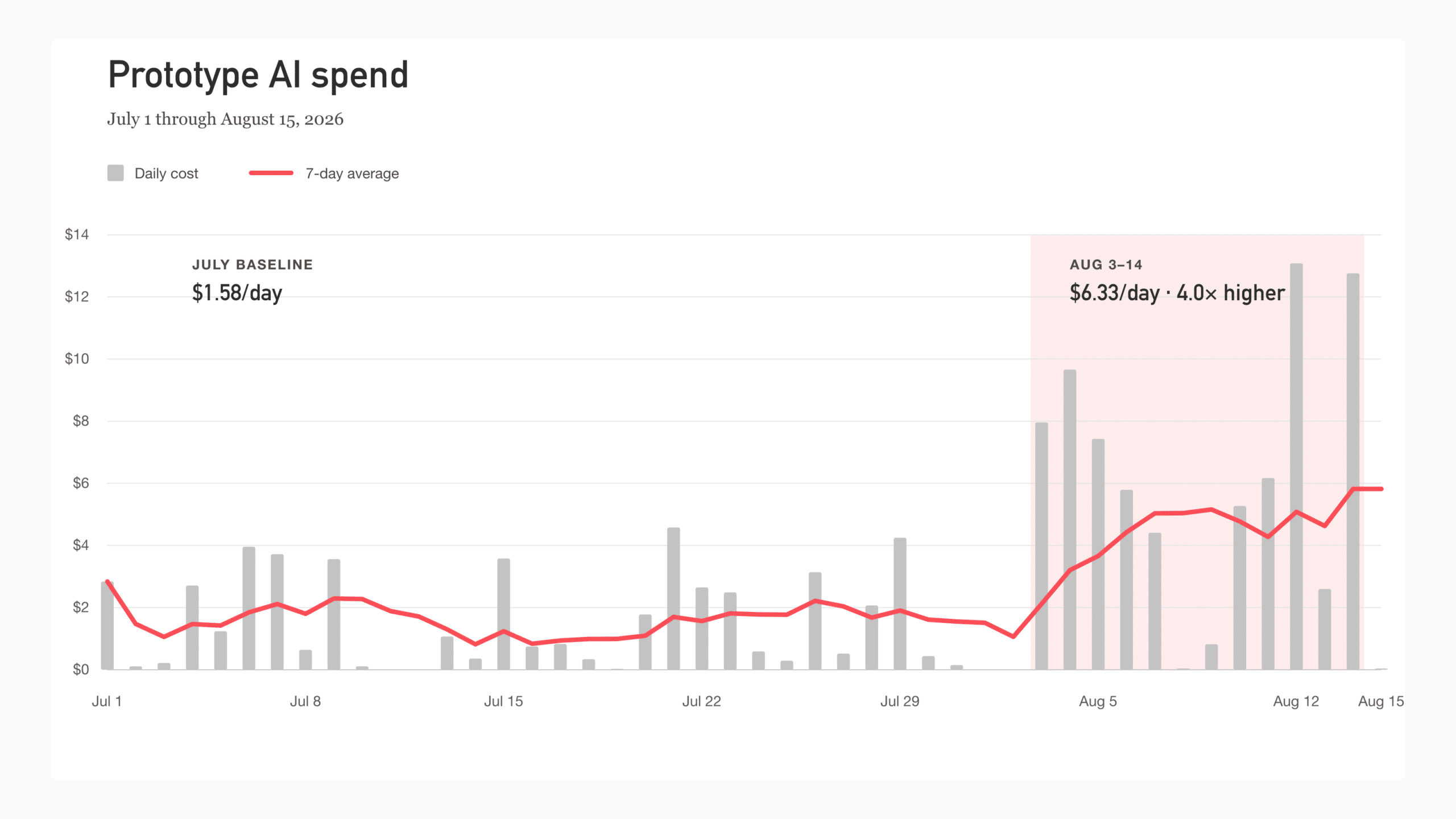 Bar chart titled “Prototype AI spend” showing daily costs from July 1 through August 15, 2026. Spending averaged $1.58 per day in July, then rose to $6.33 per day from August 3–14 (four times higher) while the seven-day average climbed steadily.